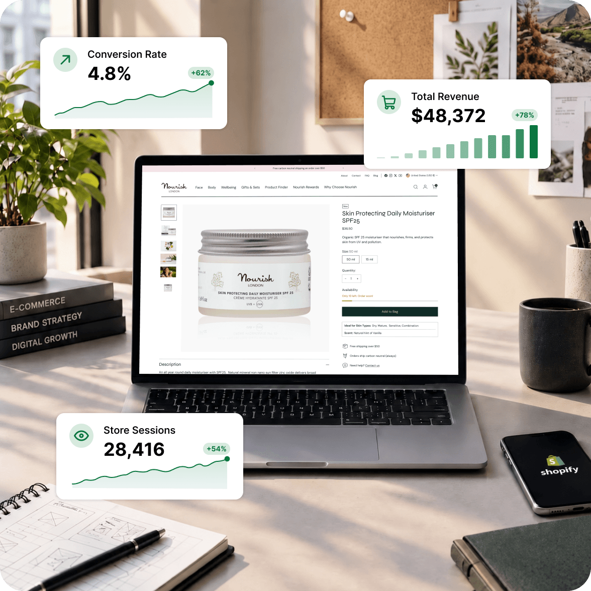 Shopify store dashboard showing conversion rate, revenue and session growth